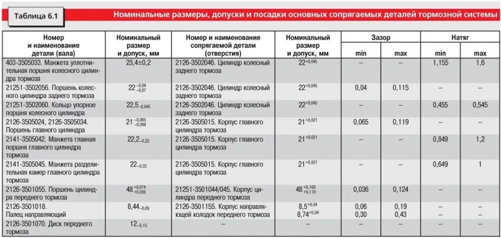 Сколько стояночных тормозов. Толщина тормозного стояночного диска МТЗ 82.1. Ремонтный размер 2 колодок тормозных толщина. Таблица радиальных зазоров тормозных колодок. Допустимый размер износа диска сцепления КАМАЗ.