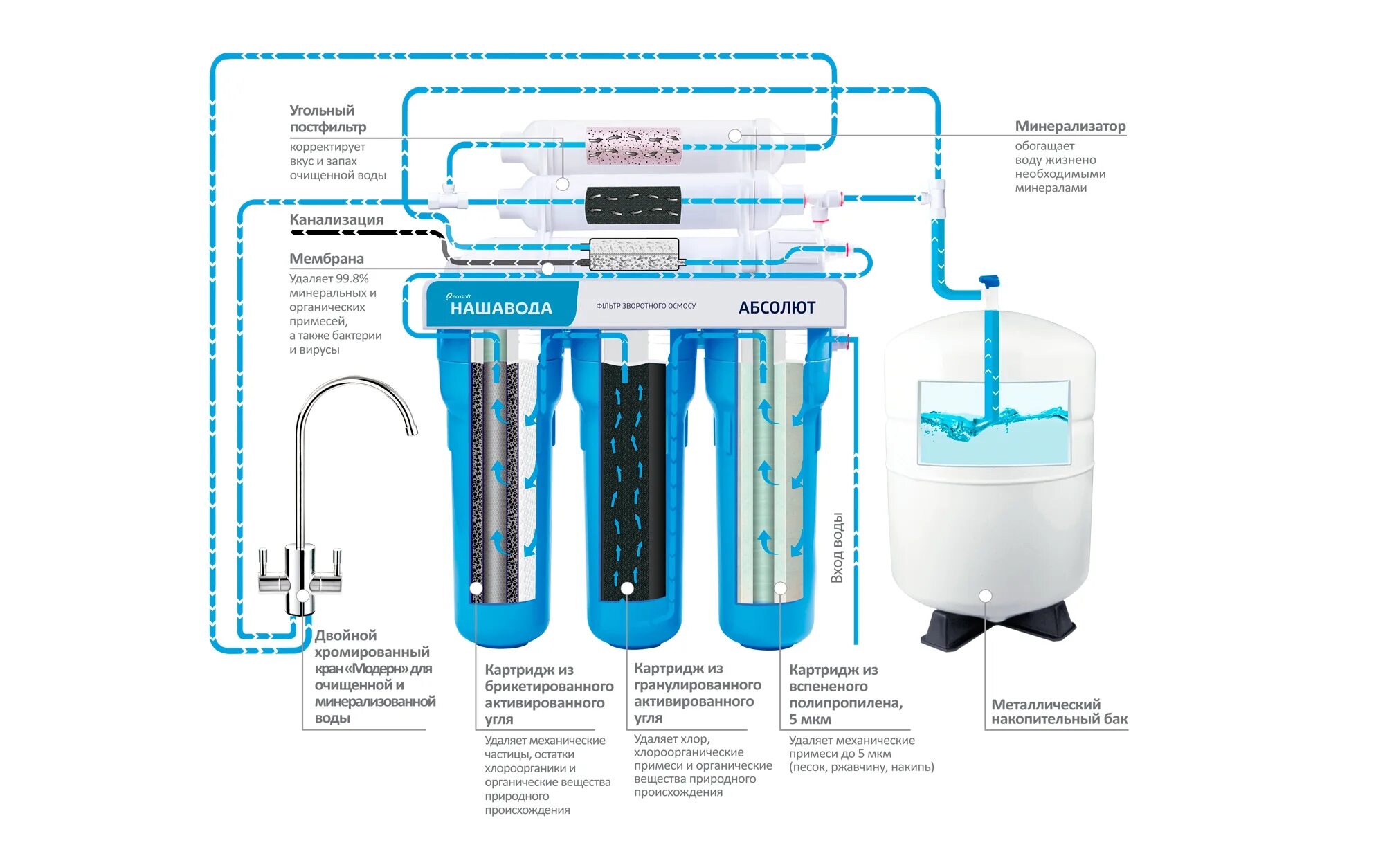 Гейзер-3 схема фильтров для очистки. Фильтры обратного осмоса схема очистки. Порядок установки фильтров для очистки воды обратного осмоса. Система очистки воды Аквафор с обратным осмосом.