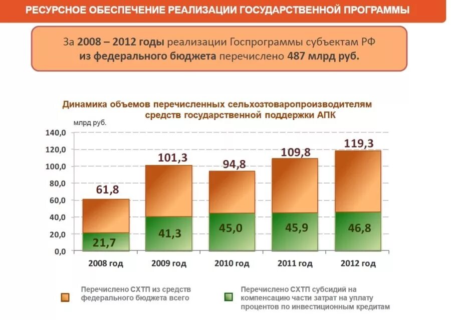 Ресурсное обеспечение реализации. Анализ сельского хозяйства. ресурсная обеспеченность реализации госпрограммы. анализ состояния агропромышленного комплекса. тенденции в развитии апк.