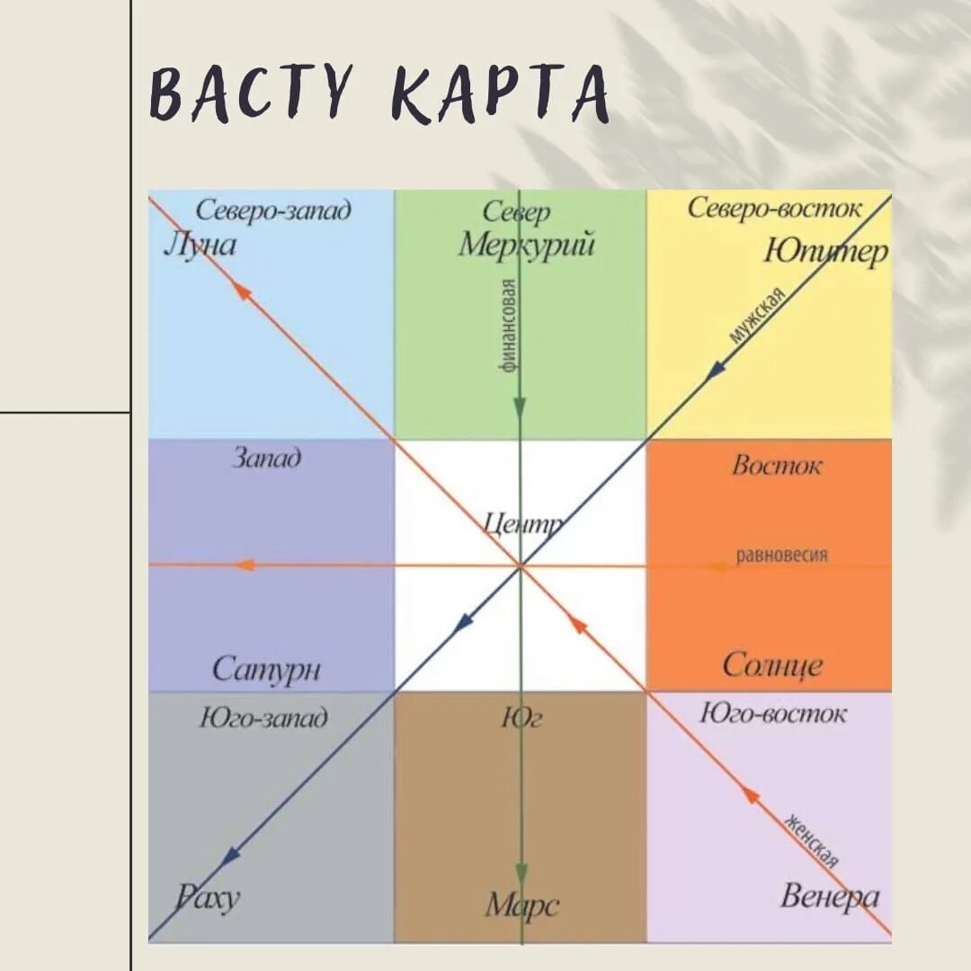 Васту шастра дом. Северо-Запад Северо-Восток Юго-Запад Юго-Восток. Зоны квартиры по Васту. Северо восток группа