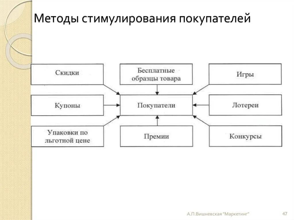 Потребители торговой организации. Методы стимулирования покупателей. Методы стимулирования продаж. Методы стимулирования продажи товаров. Способы стимулирования сбыта.