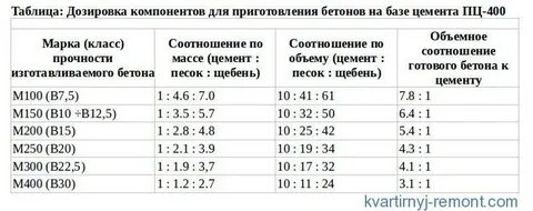 Бетон марки 300 пропорции