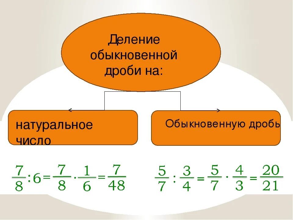 Как разделить смешанную дробь на целое число. Деление дробей. деление обыкновенной дроби на натуральное число. деление обыкновенных дробей. деление числа на обыкновенную дробь.