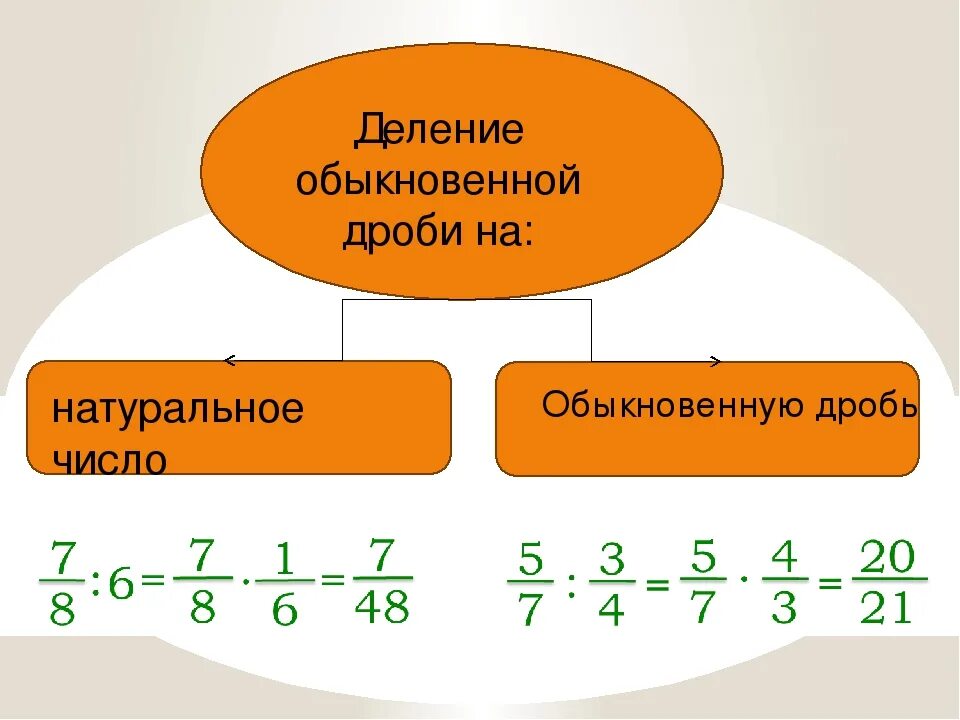 Деление дробей 100 примеры. Правило деления дроби на натуральное число. Деление обыкновенной дроби на натуральное число. Деление обыкновенных дробей. Деление числа на обыкновенную дробь.