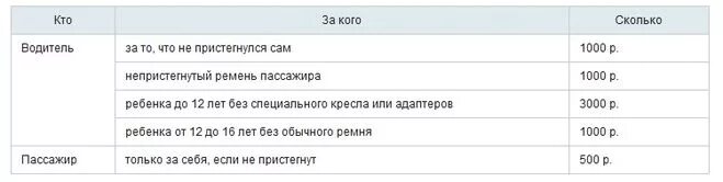 Штраф за непристегнутый ремень 2022. Штраф за езду без ремня безопасности. Штрафы за не пристегивания ремня.