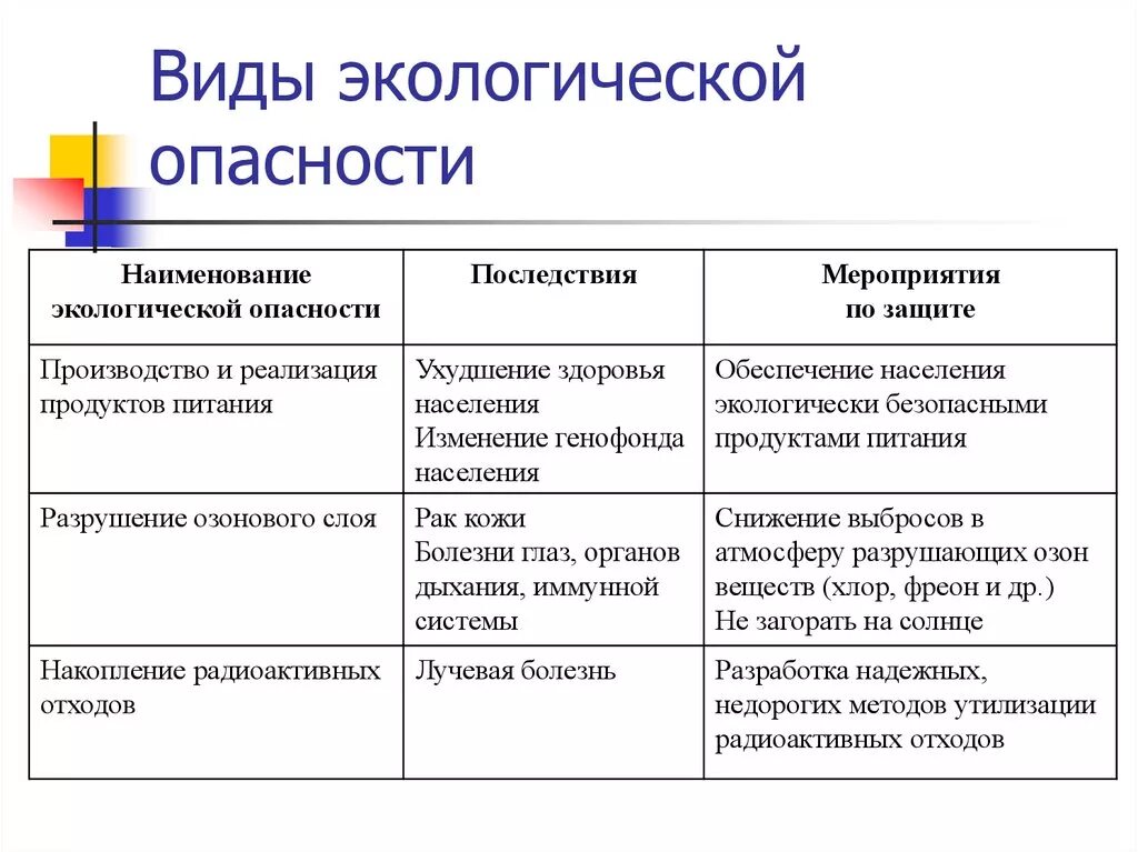 Последствия экологической опасности. Типы экологического риска. Классификация экологических рисков. Классификация экологических рисков таблица. Виды экологических опасностей.