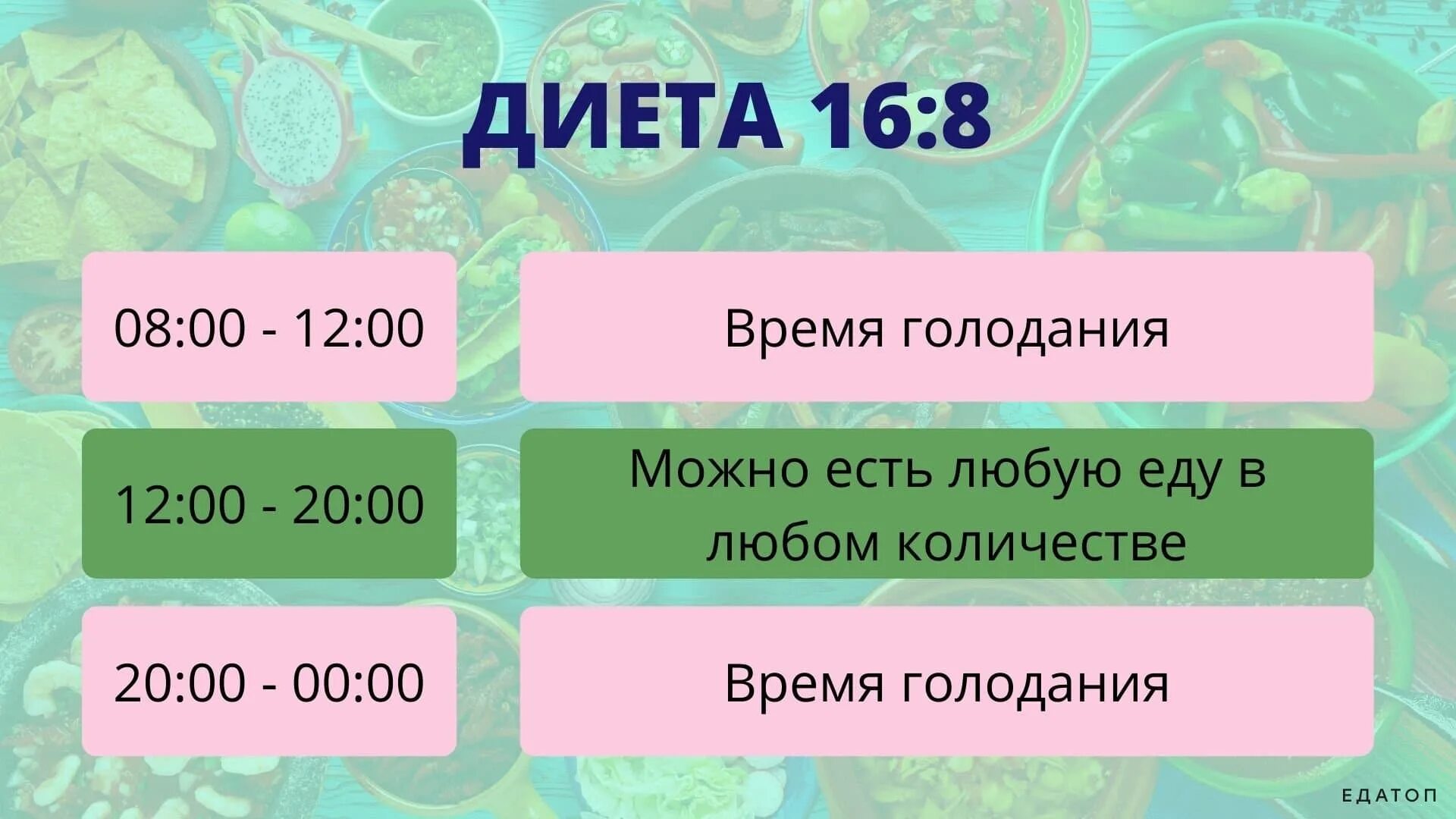 Интервальное похудение меню на неделю. Интервальное голодание схемы 16/8 схема. Интервальное голодание 16/8 схема для начинающих женщин меню. Интервальное голодание 16/8 схема для начинающих женщин по часам. Интервальное голодание 16/8.