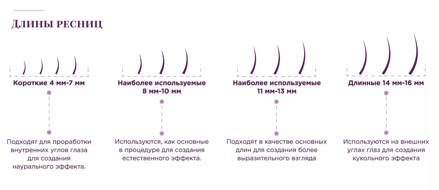 Изгибы длины и толщина ресниц для наращивания. Изгибы ресниц для наращивания 4с. Изгибы толщины и длины искусственных ресниц. Классификация толщин ресниц для наращивания.