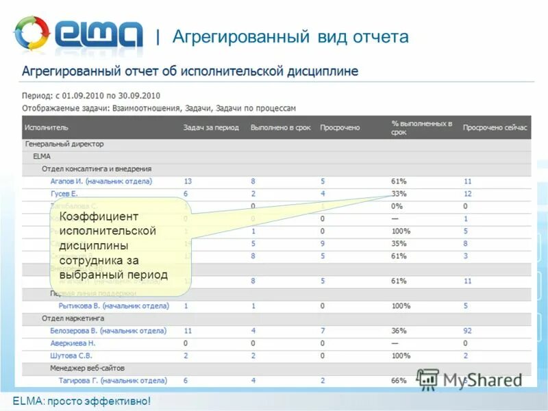 Коэффициент дисциплины. Отчет об исполнительской дисциплине. показатели исполнительской дисциплины. агрегированный вид это. анализ исполнительской дисциплины.
