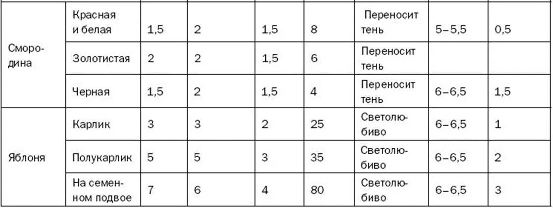 Жимолость какая кислотность почвы. Кислотность почвы для клубники таблица. PH кислотность почвы для клубники. Таблица кислотности почвы для огородных растений и овощей. Таблица PH почвы для овощей.