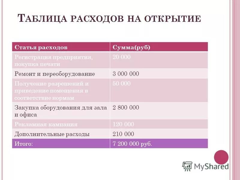 Стоимость регистрации ооо