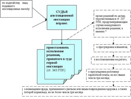 Пересмотр в вышестоящей инстанции