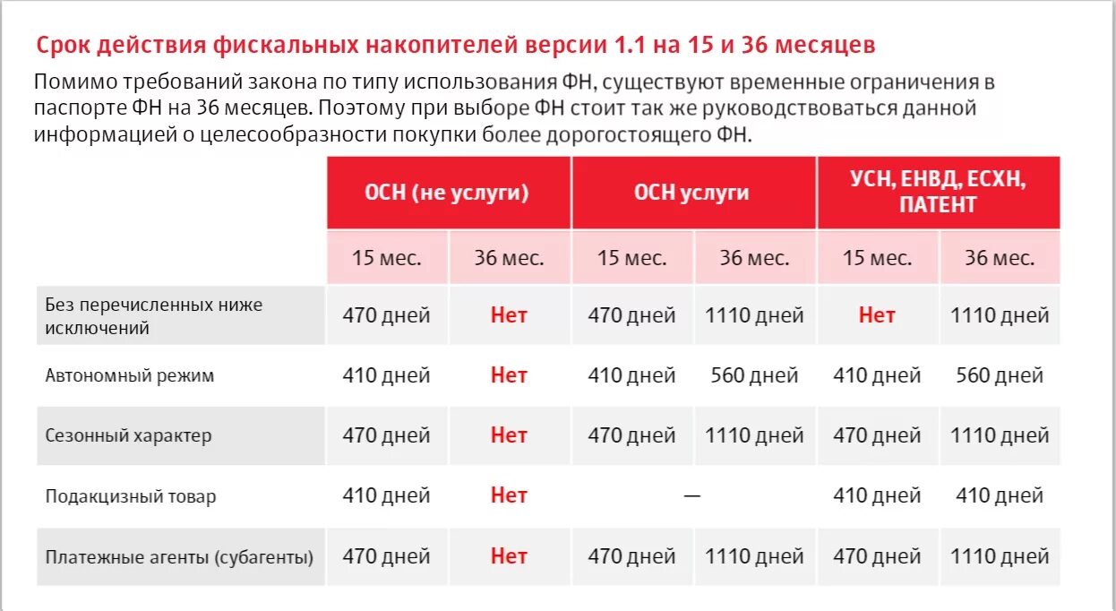 Какого числа пр. Таблица использования фискальных накопителей. Как выбрать фискальный накопитель таблица. Срок действия ФН. ФН 36 месяцев срок действия.