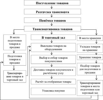 Торгово технологический процесс в розничной торговле