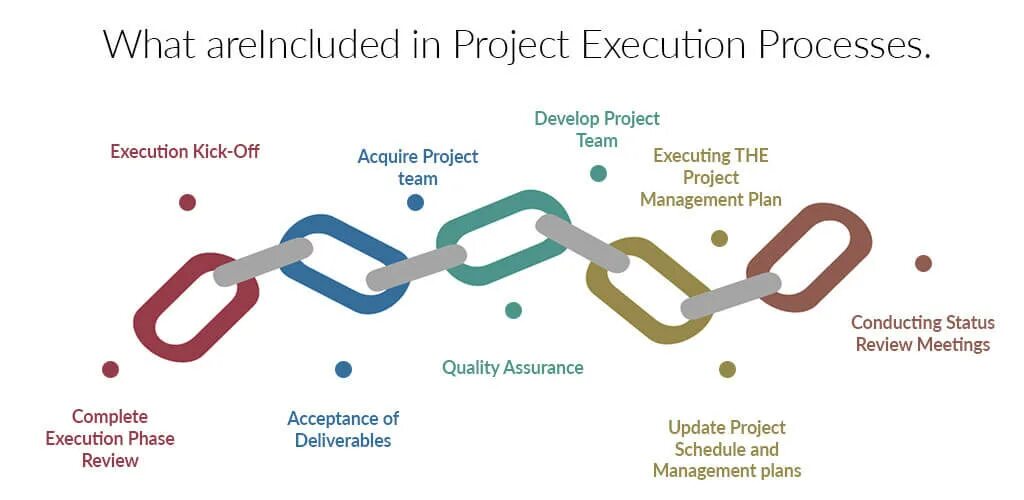 Цикл execution. Program execution Management. Execution phase. Project execution planning phase.