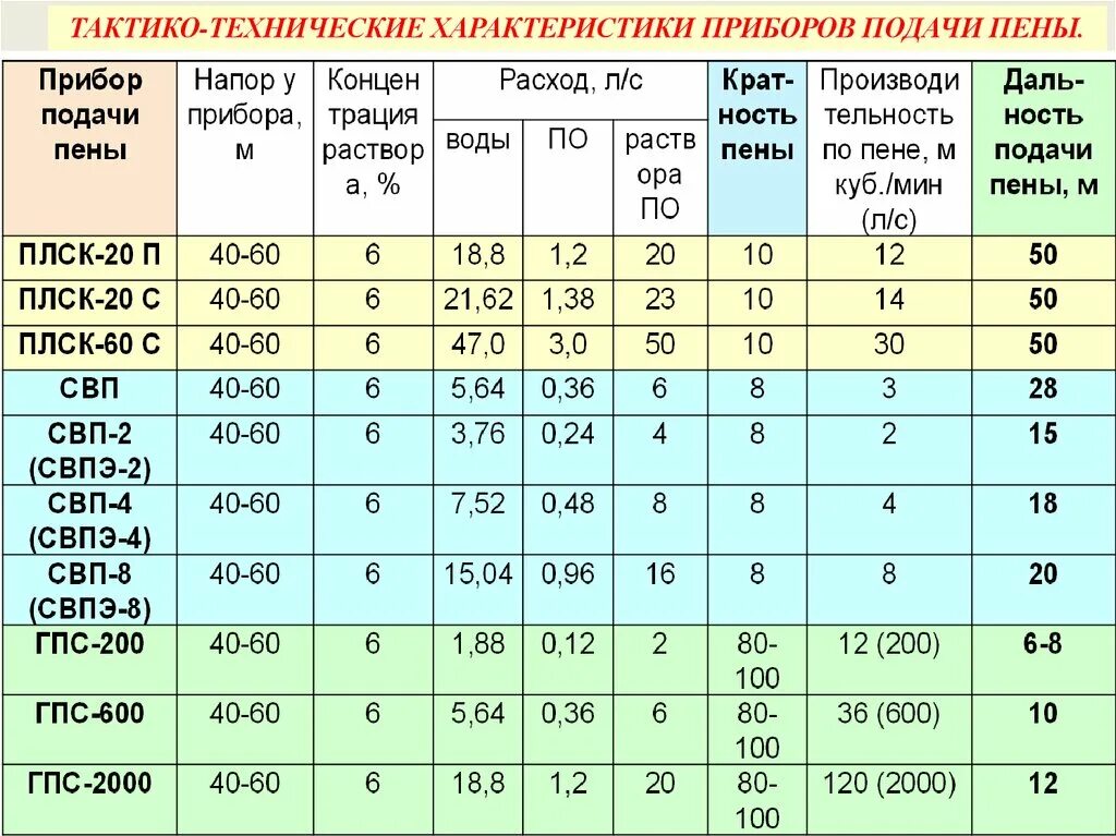 Производительность пожарных стволов ГПС 600. СВП пожарный ствол ТТХ. Пожарный пеногенератор 40х44х110. СВП-4 ствол пожарный характеристики. Характеристика пурги