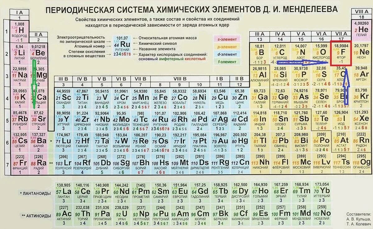 Фтор электроотрицательный. Периодическая таблица Менделеева со степенями окисления. Таблица Менделеева эфир нулевой. Современная таблица химических элементов Менделеева.