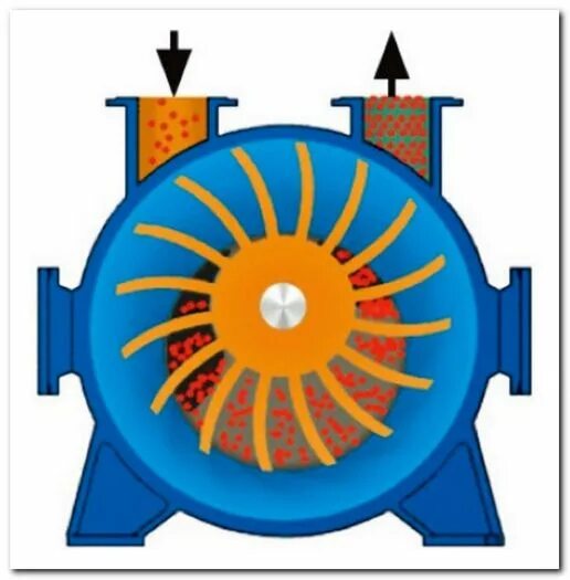 Жидкостно кольцевой. Водокольцевой вакуумный насос схема. Жидкостно-кольцевые вакуумные агрегаты. Вакуумный насос водокольцевой принцип. Водокольцевой вакуумный насос PVN 3.