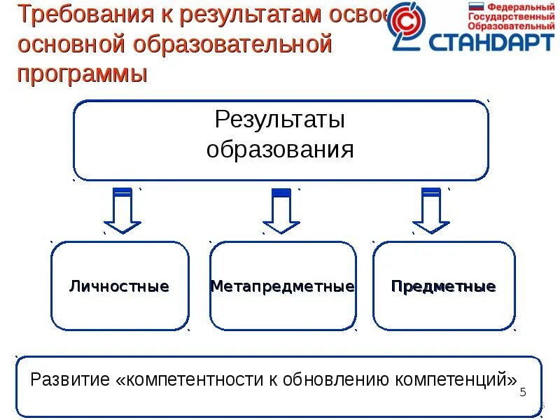 Основной личностный и метапредметный результаты. Образовательные результаты предметные метапредметные личностные. требования к результатам обучения. требования к результатам освоения ооп. требования к результатам обучения предметные.