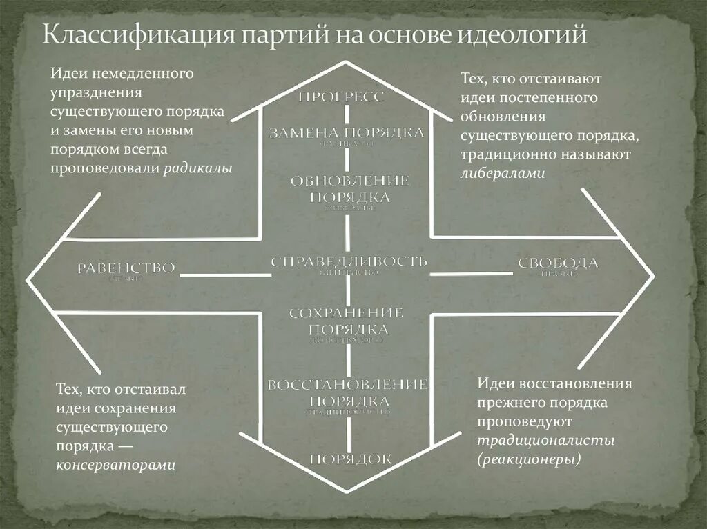 Идеология и направление политики. Схема идеологий. Классификация идеологий. Политические идеологии схема. Классификация политических идеологий.