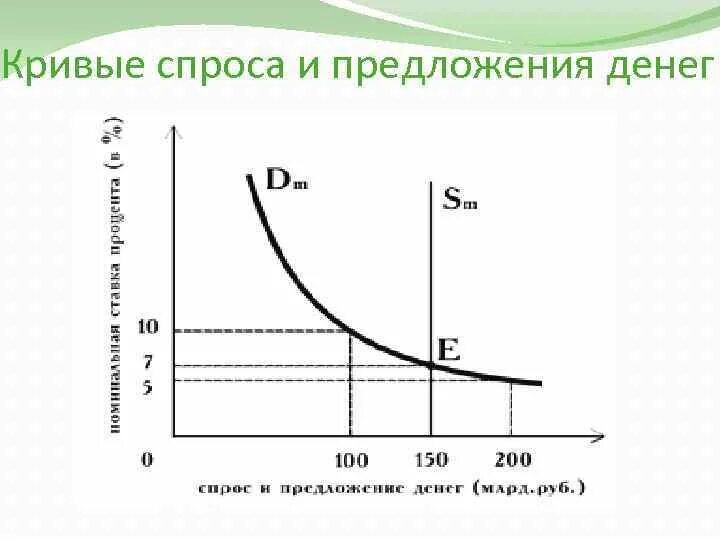 Спрос и предложение кредита. Кривые спроса и предложения. кривые спроса и предложения денег. кривая спроса и предложения. кривая спроса и предложения денег.