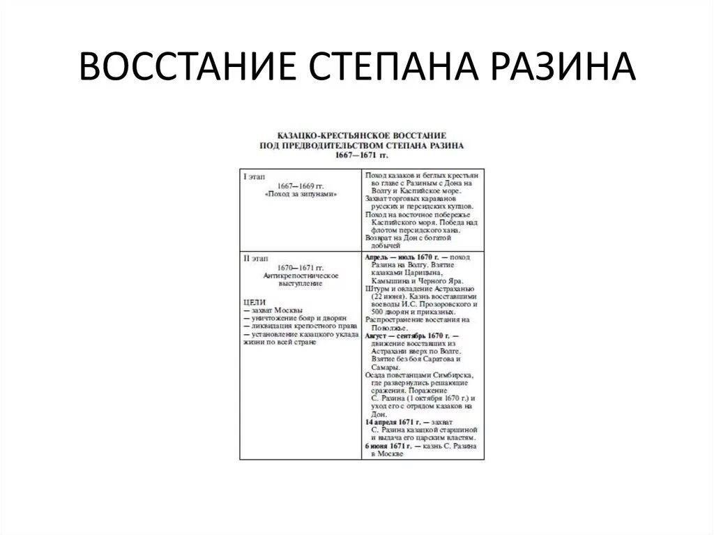 Восстание Степана Разина таблица 7 класс. Сравнение восстание Разина и восстание Пугачева таблица. Таблица восстание Степана Разина и Пугачева. Таблица по Степану Разину 7 класс. Разин и пугачев сравнение