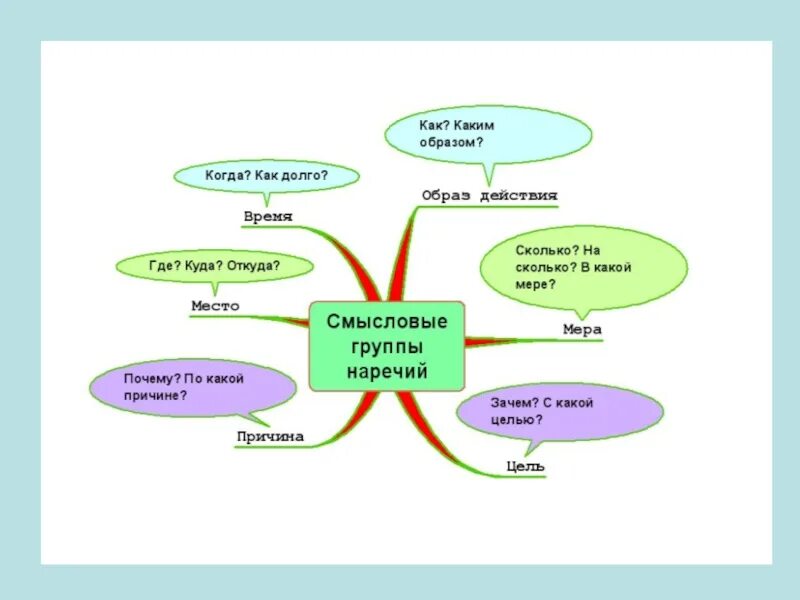 Интеллект карта наречие 7 класс русский язык. Интеллект карта части речи в русском языке. Ментальная карта русский язык. Интеллект карта пример по русскому языку. Карта слов пример
