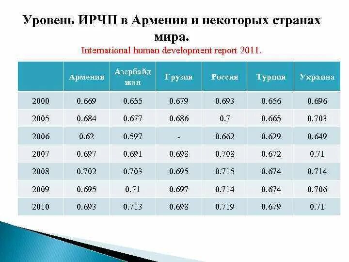 Значение индекса человеческого развития ичр. Уровень человеческого развития. ирчп грузия. индекс человеческого развития. индекс человеческого развития афганистана.