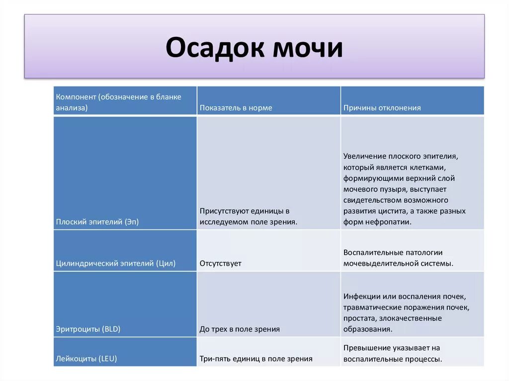 Осадок в моче норма. Исследование осадка мочи норма. Виды нарушений мочевого осадка. Анализ мочевого осадка.