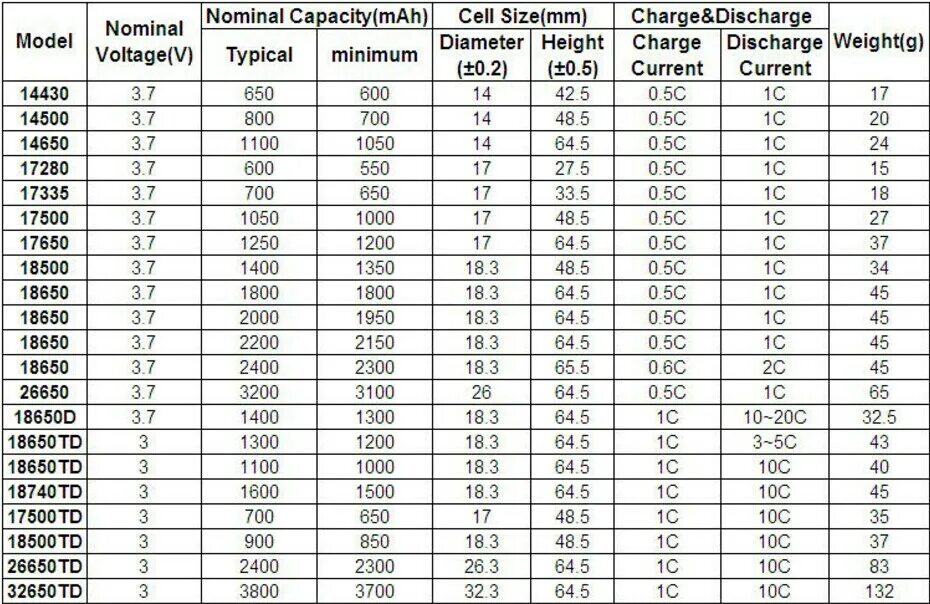 Типоразмеры литиевых аккумуляторов 3.7в. Типоразмеры li-ion аккумуляторов 3.7. Типоразмеры li-ion аккумуляторов 3.7 таблица. Таблица литий ионных аккумуляторов.