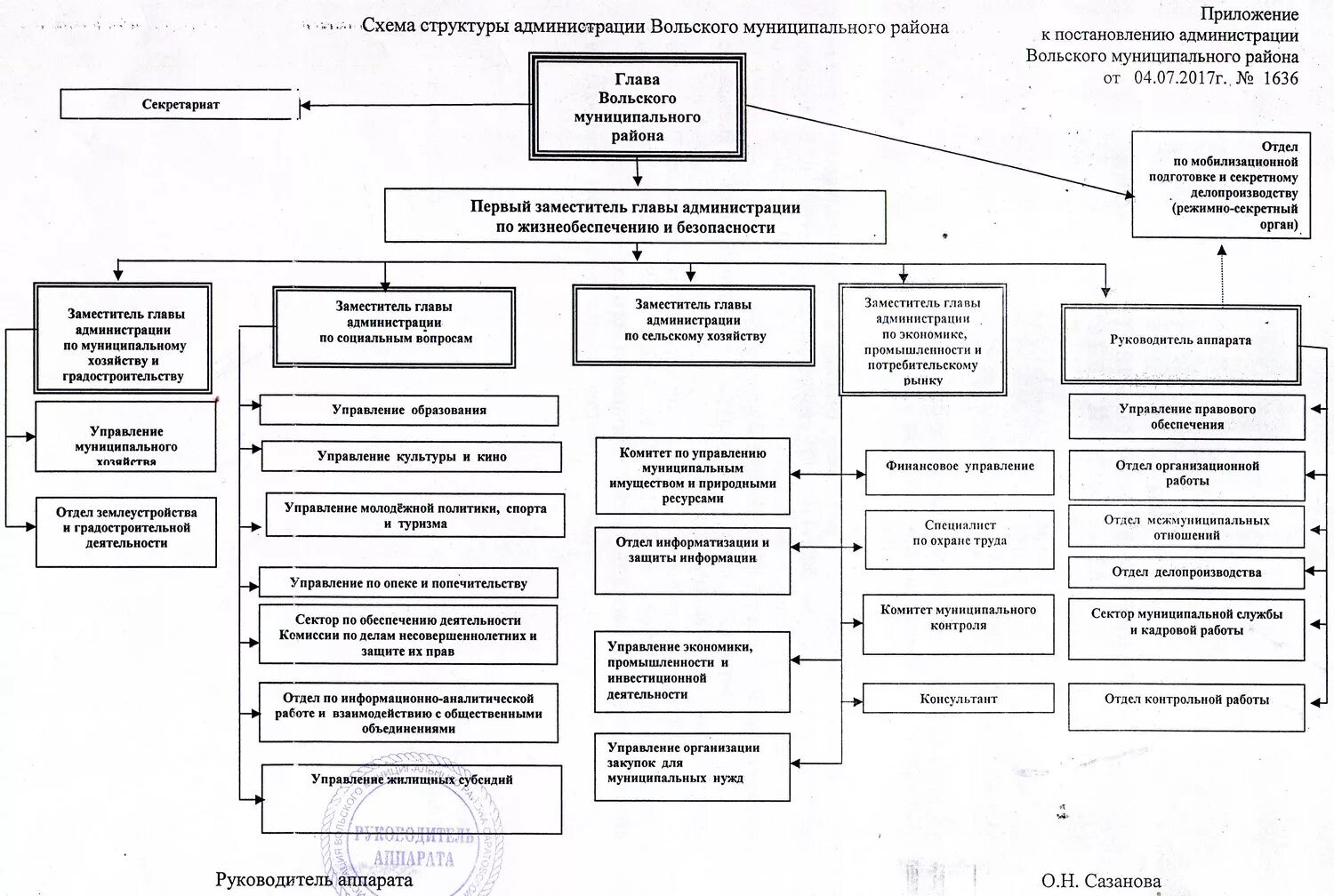 Структура секретариата. Структура администрации городского района схема. Структура отделов администрации муниципального района. Структура администрации Вольского муниципального района. Схема структуры администрации Вольского муниципального района.
