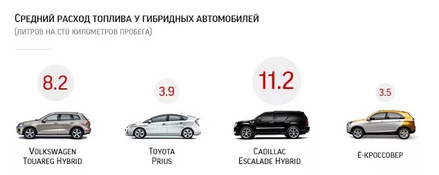 Расход топлива гибридных автомобилей. Расход гибридного авто. Расход топлива гибрид. Расход бензина кроссоверов таблица.