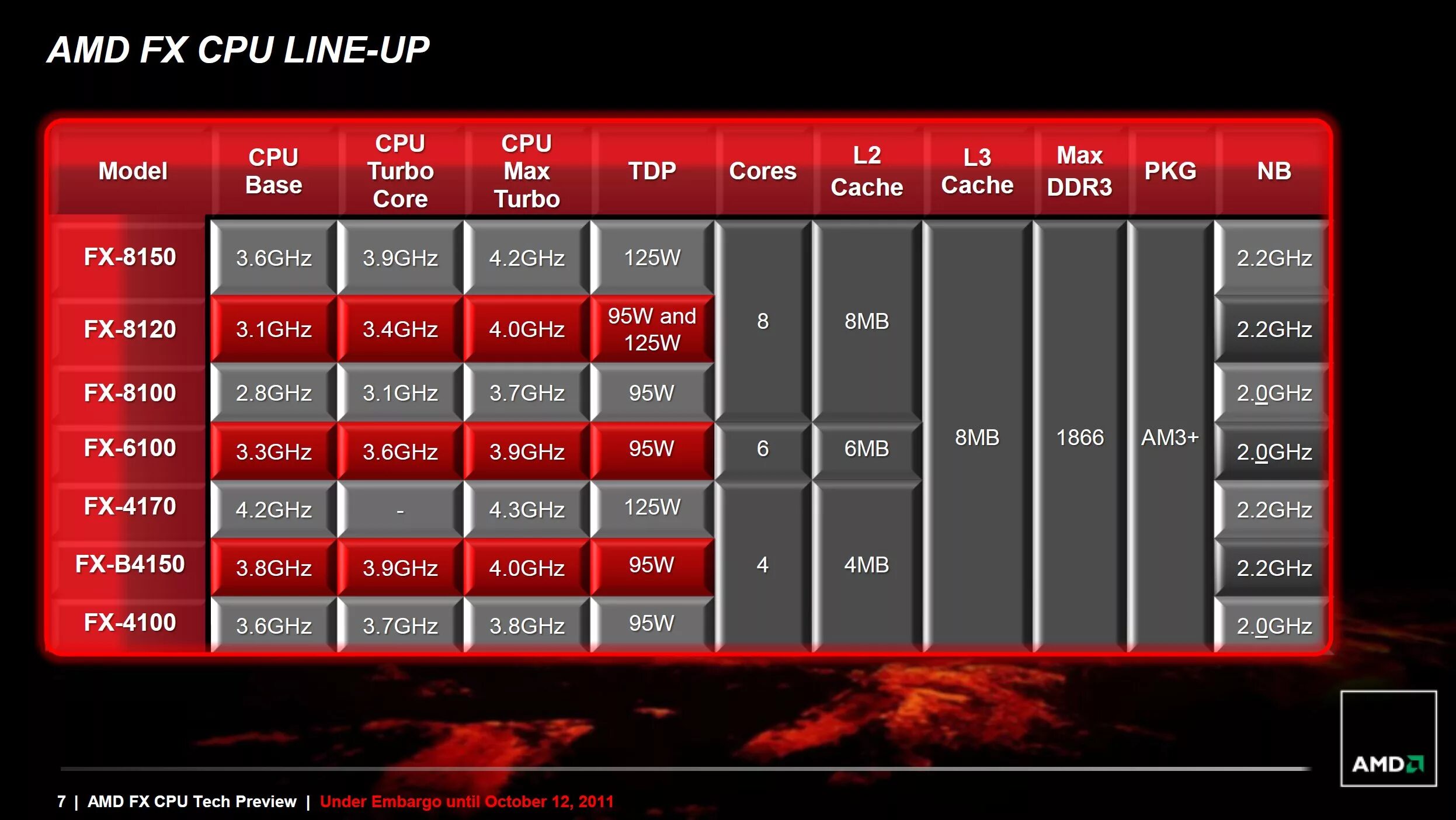 Модели процессоров amd. Процессор AMD FX AMD 2011. Процессоры FX Модельный ряд. FX процессоры таблица. Процессоров из линейки AMD FX.