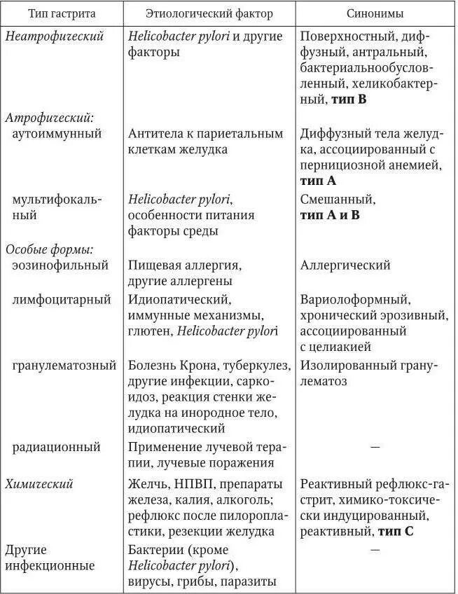 Хронический гастрит типа а причины. Хронический гастрит типы таблица. Типы гастрита желудка таблица. Характеристика форм хронического гастрита таблица. Характер гастрита