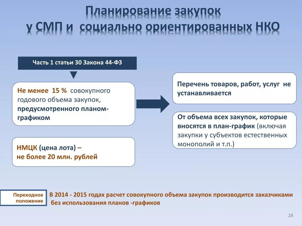 Схема планирования закупок по 44-ФЗ. Закупка товаров работ услуг. Планирование госзакупок. Планирование объема закупок. Организация планирования закупок