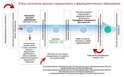 Получение среднего профессионального образования после высшего