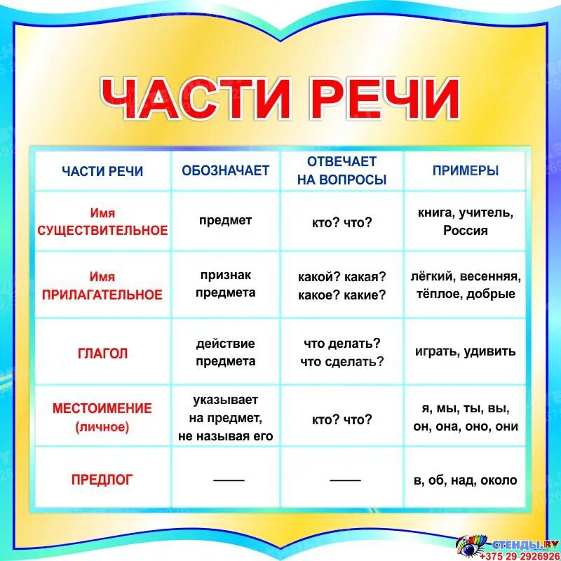 Был виден часть речи. Памятка части речи 2 класс школа России таблица. Стенд части речи для начальной школы. Части речи начальная школа таблица. Части речи начальная школа.