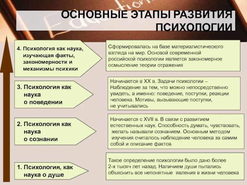 4 Этапа развития психологии как науки. Основные этапы развития психологии. Основные этапы становления психологии. Стадии развития психологии. 4 этап психологии