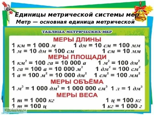 Ед изм таблица. Метрическая система мер таблица 5 класс. Метрические единицы длины 5 класс таблица. Таблица единиц измерения 2 класс математика. Единицы измерения длины таблица 5 класс.