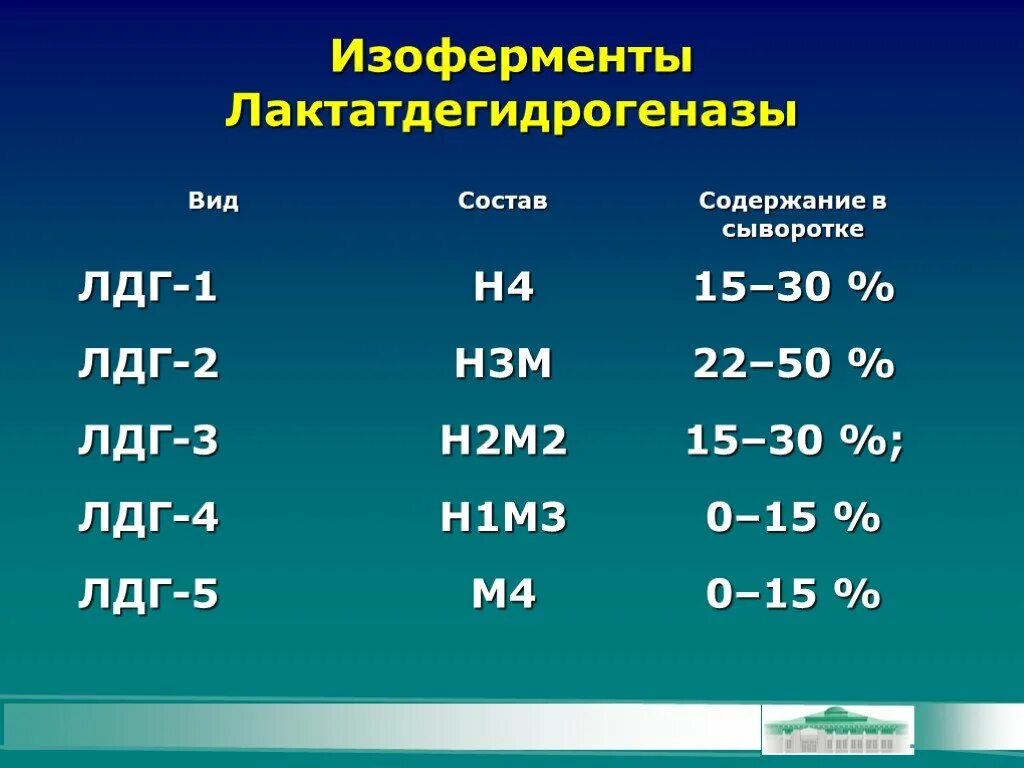 Лдг понижен. Лактатдегидрогеназа. Изоферментный спектр лактатдегидрогеназы ЛДГ. Лактатдегидрогеназа биохимия. Строение изоферментов ЛДГ.