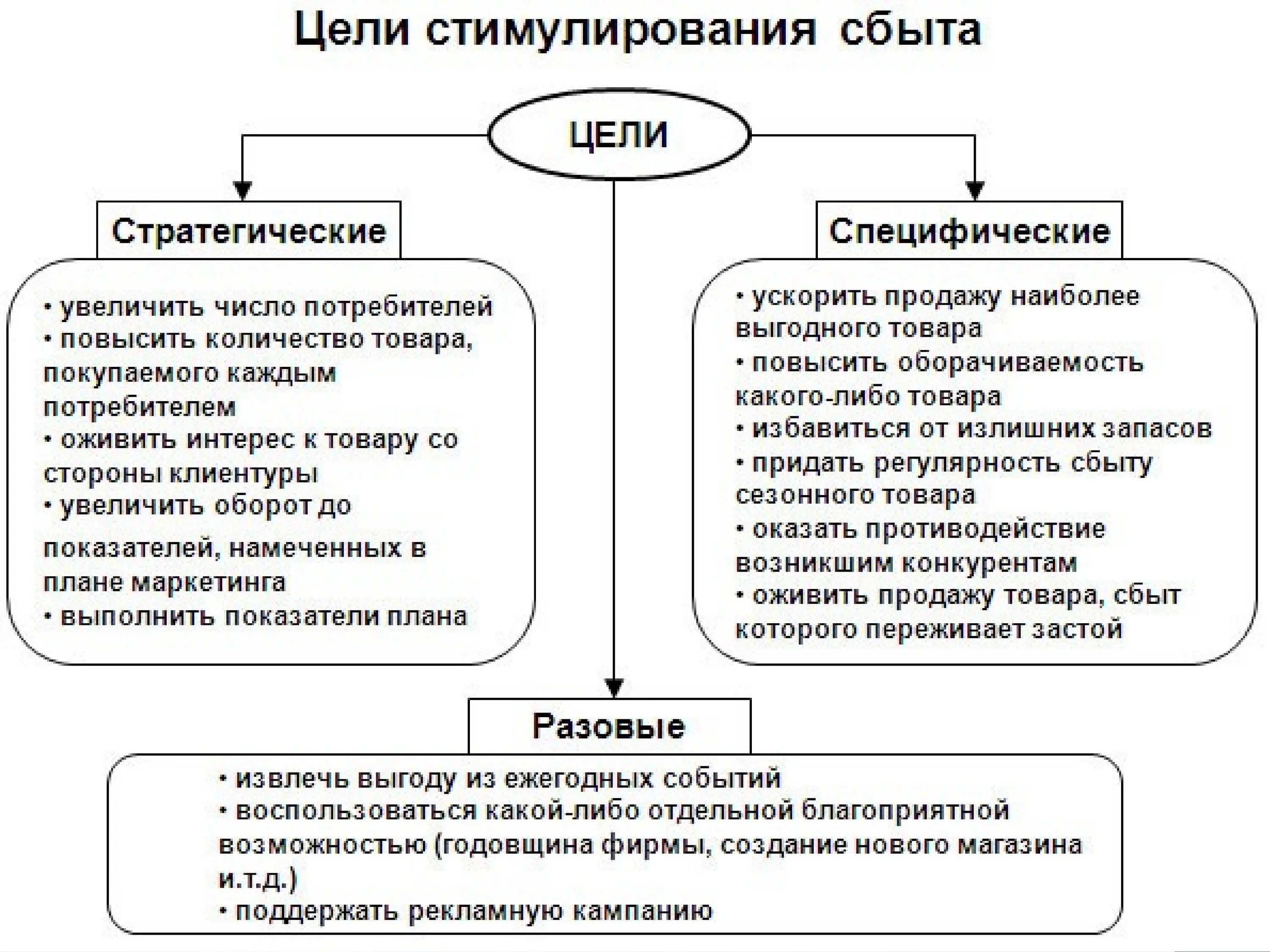 Цели стимулирования сбыта схема. Основные задачи стимулирования сбыта. Цели и задачи стимулирования продаж. Типы целей стимулирования сбыта.