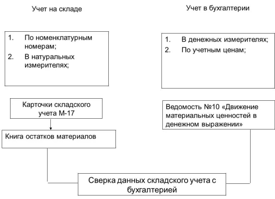 Изменения учета материалов. Складской учет схема. Учет движения ТМЦ схема. Схема организации складского учета. Схема учета ТМЦ.