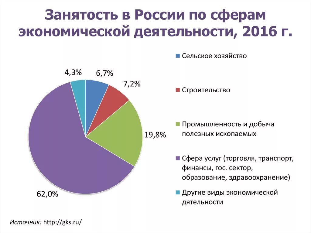 Сфера услуг является ведущей