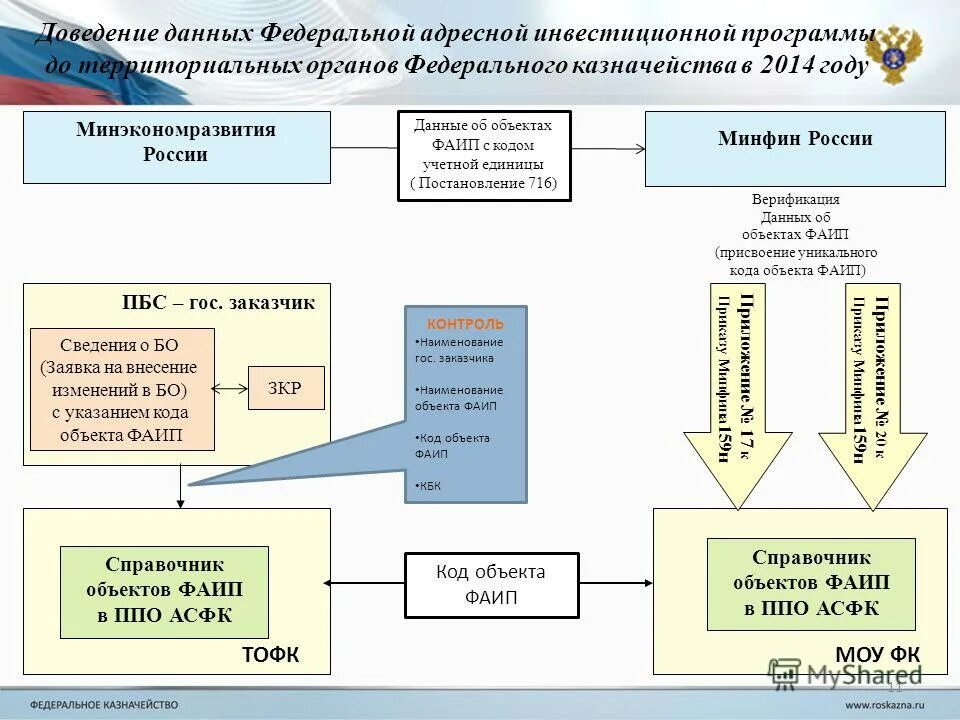 Федеральная заявка. Справочник фаип. код объекта фаип что это такое. адресная инвестиционная программа. федеральная адресная инвестиционная программа.