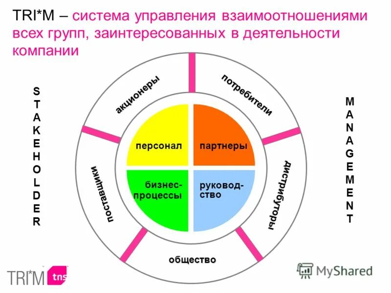 заинтересованные группы организации. заинтересованные стороны. группа компаний заинтересованных. группы заинтересованных сторон. внутренние и внешние заинтересованные стороны проекта.