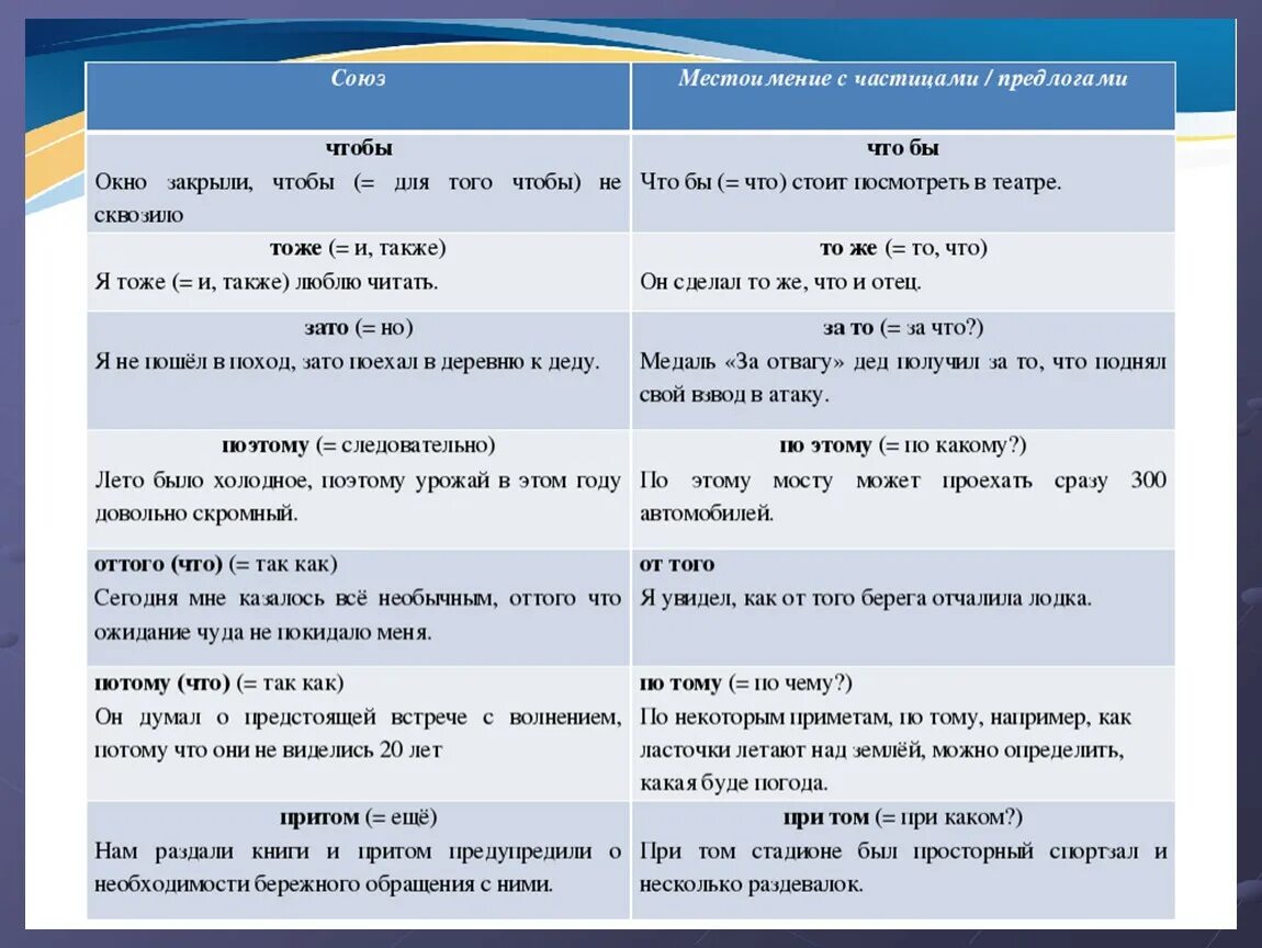 Чтобы это союз или нет. Союзы предлоги частицы местоимения. Союзы и частицы в русском языке таблица. Отличие союзов от местоимений с частицей. Союзы и местоимения таблица.