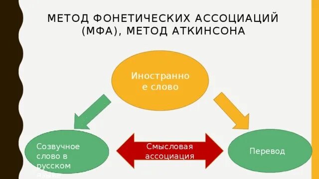 Ассоциативная технология. Метод фонетических ассоциаций. Метод фонетических ассоциаций (МФА). Метод фонетических ассоциаций Аткинсона. Метод ассоциаций для запоминания примеры.