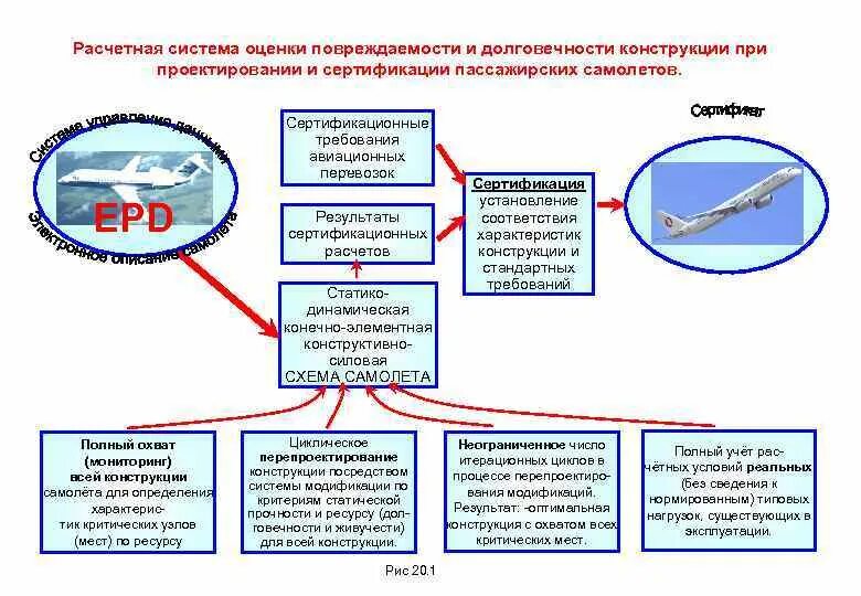 Сертификации воздушного судна