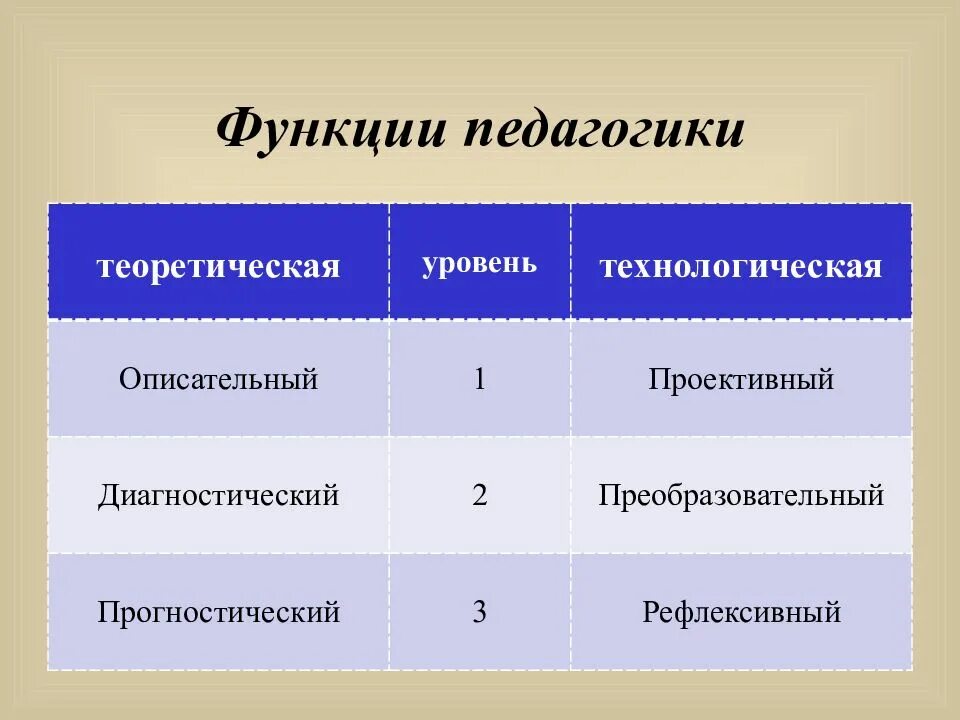 Диагностический уровень теоретической функции педагогики