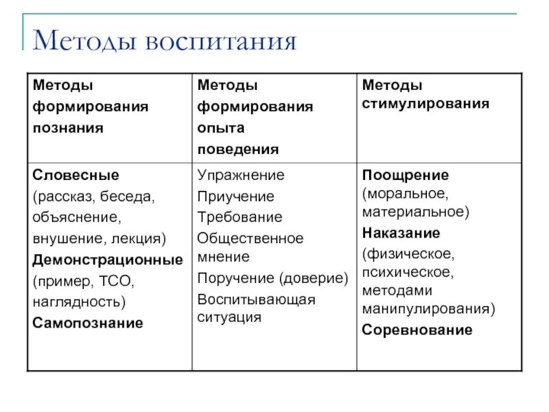 Оптимальные методы воспитания. Методы формирования познания. Методы воспитания. Методы воспитания примеры. Методы стимулирования в воспитании.